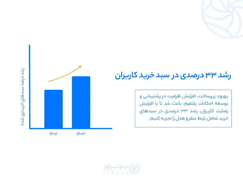 گزارش سال 1403 یوتراوز و افزایش سبد خرید