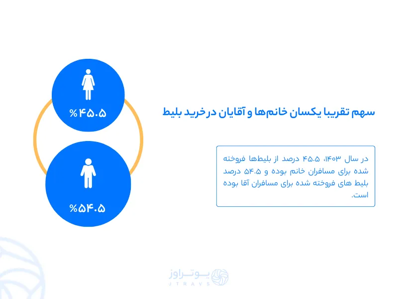 گزارش سال 1403 یوتراوز و نسبت مشتریان خانم به آقا