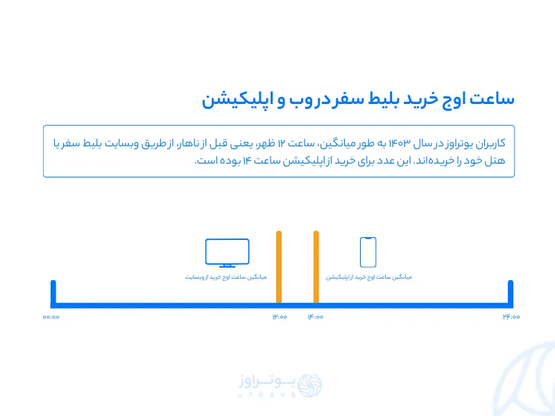 گزارش سال 1403 یوتراوز و پرفروش ترین ساعات در وب و اپ